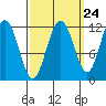 Mitchell Bay tide chart for Saturday, September 24, 2022