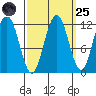 Mitchell Bay tide chart for Sunday, September 25, 2022