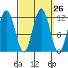 Mitchell Bay tide chart for Monday, September 26, 2022