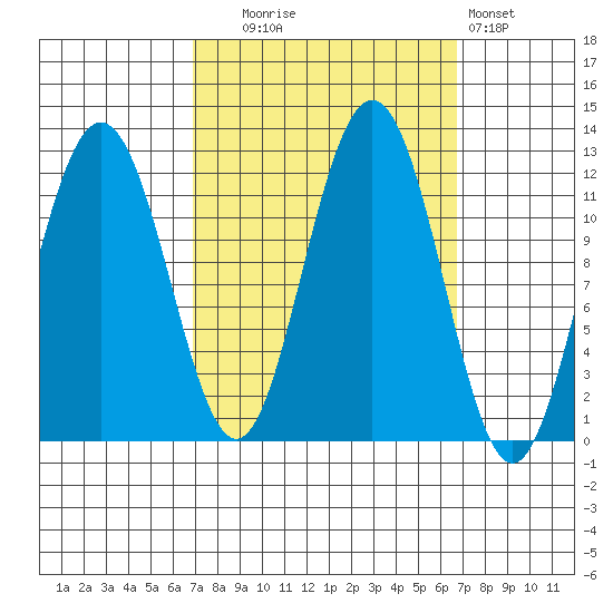 Mitchell Bay tide chart for Tuesday, September 27, 2022