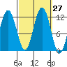 Mitchell Bay tide chart for Tuesday, September 27, 2022