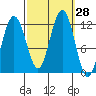 Mitchell Bay tide chart for Wednesday, September 28, 2022