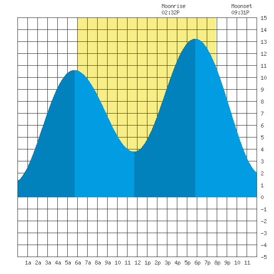 Mitchell Bay tide chart for Friday, September 2, 2022