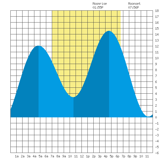 Mitchell Bay tide chart for Friday, September 30, 2022