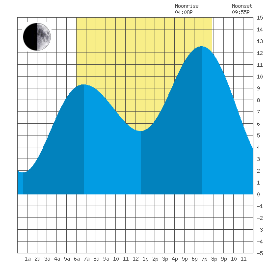 Mitchell Bay tide chart for Saturday, September 3, 2022