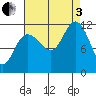 Mitchell Bay tide chart for Saturday, September 3, 2022