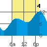 Mitchell Bay tide chart for Sunday, September 4, 2022
