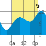 Mitchell Bay tide chart for Monday, September 5, 2022