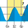 Mitchell Bay tide chart for Wednesday, September 7, 2022