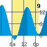 Mitchell Bay tide chart for Friday, September 9, 2022