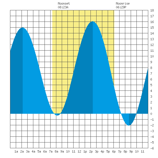 Mitchell Bay tide chart for Monday, October 10, 2022