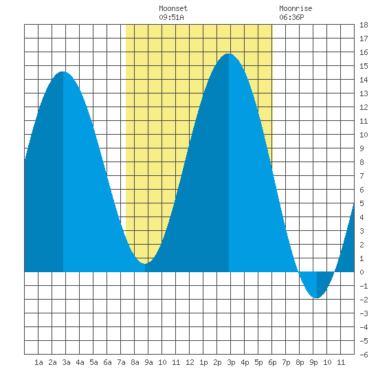 Mitchell Bay tide chart for Tuesday, October 11, 2022