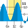 Mitchell Bay tide chart for Tuesday, October 11, 2022