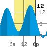 Mitchell Bay tide chart for Wednesday, October 12, 2022