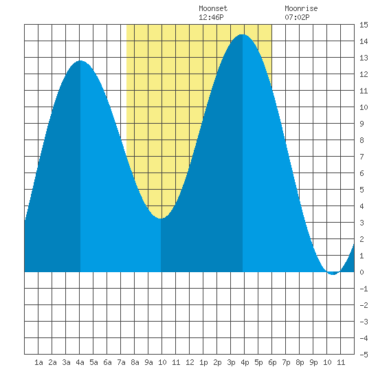 Mitchell Bay tide chart for Thursday, October 13, 2022