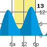 Mitchell Bay tide chart for Thursday, October 13, 2022