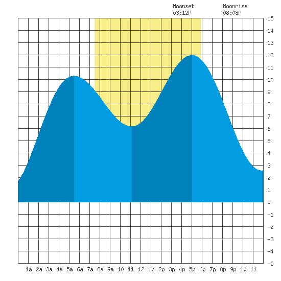 Mitchell Bay tide chart for Saturday, October 15, 2022