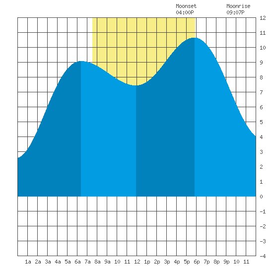 Mitchell Bay tide chart for Sunday, October 16, 2022