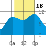 Mitchell Bay tide chart for Sunday, October 16, 2022