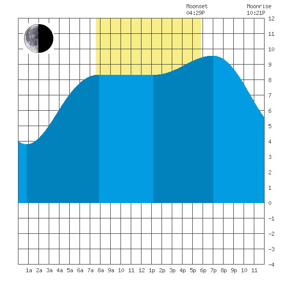 Mitchell Bay tide chart for Monday, October 17, 2022