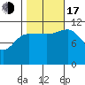 Mitchell Bay tide chart for Monday, October 17, 2022