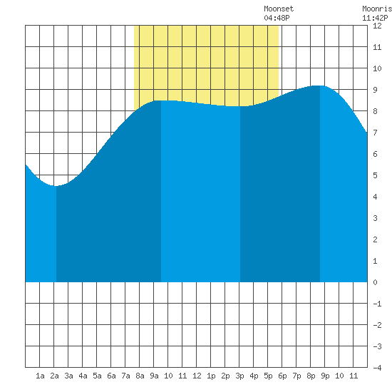 Mitchell Bay tide chart for Tuesday, October 18, 2022