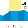 Mitchell Bay tide chart for Tuesday, October 18, 2022
