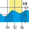 Mitchell Bay tide chart for Wednesday, October 19, 2022