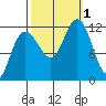 Mitchell Bay tide chart for Saturday, October 1, 2022