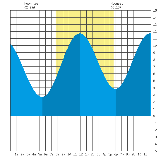 Mitchell Bay tide chart for Friday, October 21, 2022