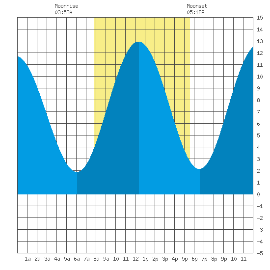 Mitchell Bay tide chart for Saturday, October 22, 2022