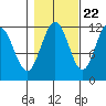 Mitchell Bay tide chart for Saturday, October 22, 2022