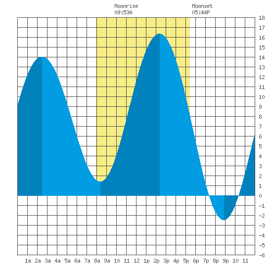 Mitchell Bay tide chart for Wednesday, October 26, 2022