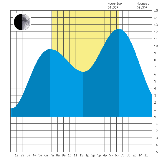 Mitchell Bay tide chart for Sunday, October 2, 2022