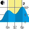 Mitchell Bay tide chart for Sunday, October 2, 2022