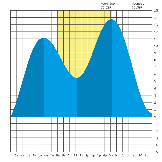 Mitchell Bay tide chart for Sunday, October 30, 2022