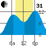 Mitchell Bay tide chart for Monday, October 31, 2022
