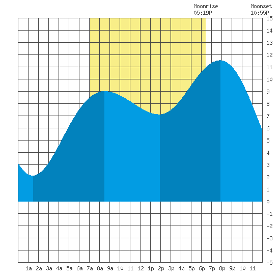 Mitchell Bay tide chart for Monday, October 3, 2022