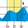 Mitchell Bay tide chart for Monday, October 3, 2022