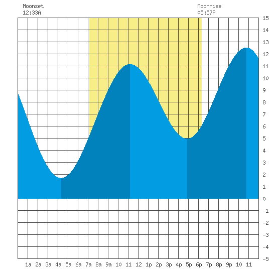 Mitchell Bay tide chart for Wednesday, October 5, 2022