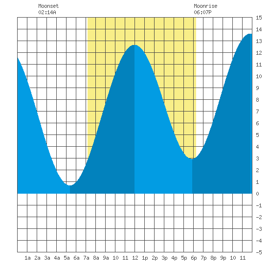 Mitchell Bay tide chart for Thursday, October 6, 2022