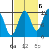 Mitchell Bay tide chart for Thursday, October 6, 2022