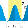 Mitchell Bay tide chart for Friday, October 7, 2022