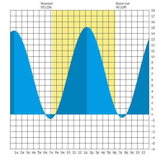 Mitchell Bay tide chart for Saturday, October 8, 2022