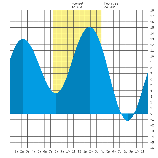 Mitchell Bay tide chart for Thursday, November 10, 2022