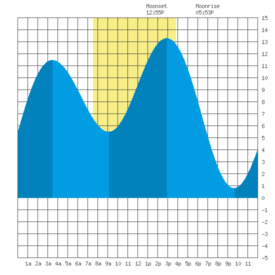Mitchell Bay tide chart for Saturday, November 12, 2022