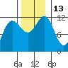 Mitchell Bay tide chart for Sunday, November 13, 2022