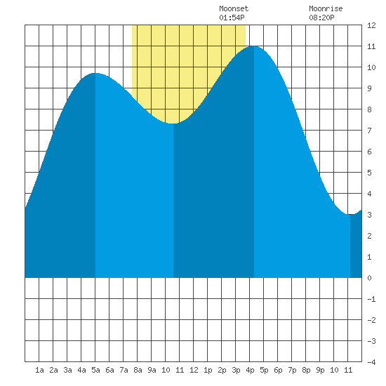 Mitchell Bay tide chart for Monday, November 14, 2022