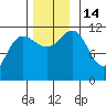 Mitchell Bay tide chart for Monday, November 14, 2022