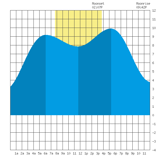 Mitchell Bay tide chart for Tuesday, November 15, 2022